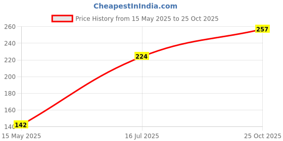 flipkart.com lemon king 8.3 inch, 6.5 inch, 5.7 inch, 4.5 inch, 3.8 inch, 2.6 inch Lid Set lemon king Price History Graph from 15 May 2025 to 25 Oct 2025