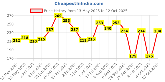 flipkart.com perfora - Lemon Mint. Healthy Gums & Oral Care.Freshness Toothpaste perfora Price History Graph from 13 May 2025 to 12 Oct 2025