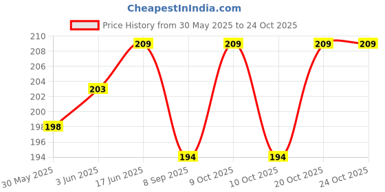 flipkart.com shopcircuit LEMON NAIL POLISH REMOVER shopcircuit Price History Graph from 30 May 2025 to 24 Oct 2025