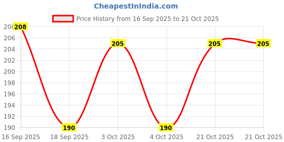 flipkart.com claret Lemon Nail Polish Remover Wipes, 30 Wipes Each Pack, Acetone Free | Pack of 2 claret Price History Graph from 16 Sep 2025 to 19 Oct 2025