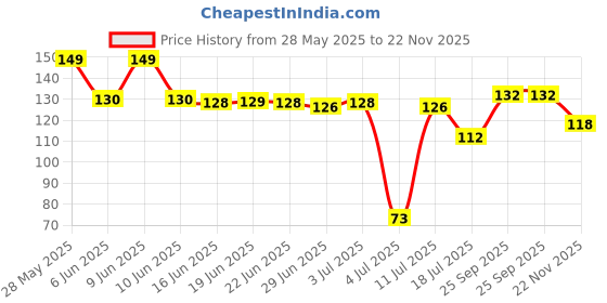 flipkart.com greenhousestore Lemon Plant greenhousestore Price History Graph from 28 May 2025 to 22 Nov 2025