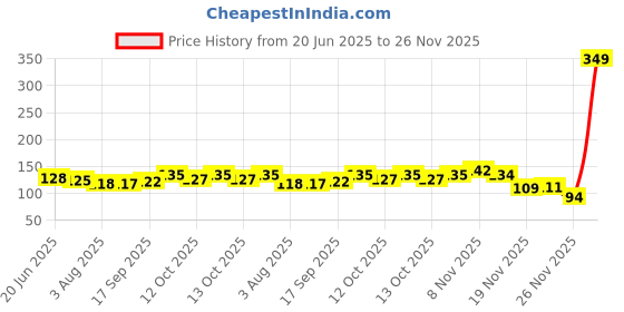 flipkart.com greenlife Lemon Plant greenlife Price History Graph from 20 Jun 2025 to 26 Nov 2025