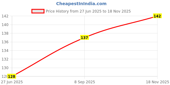 flipkart.com fulmala nursery Lemon Plant fulmala nursery Price History Graph from 27 Jun 2025 to 18 Nov 2025