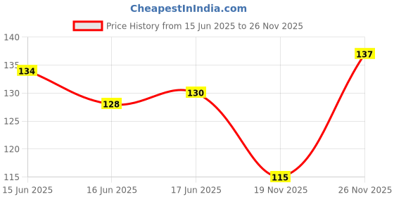 flipkart.com greenhousestore Lemon Plant greenhousestore Price History Graph from 15 Jun 2025 to 26 Nov 2025