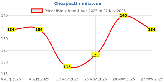 flipkart.com risenshine Lemon Plant risenshine Price History Graph from 4 Aug 2025 to 27 Nov 2025