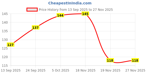 flipkart.com topmahir Lemon Plant topmahir Price History Graph from 13 Sep 2025 to 27 Nov 2025