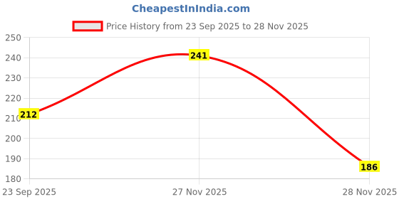 flipkart.com roy's fashoin Lemon Plant roy's fashoin Price History Graph from 23 Sep 2025 to 28 Nov 2025