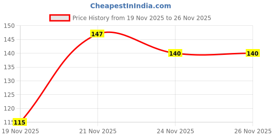 flipkart.com greenyon Lemon Plant greenyon Price History Graph from 19 Nov 2025 to 26 Nov 2025