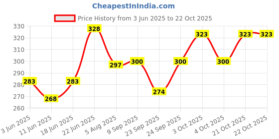 flipkart.com baritone Lemon Polish for Guitar Fretboard - Natural Cleaner (50ml) Music Instrument Oil baritone Price History Graph from 3 Jun 2025 to 21 Oct 2025