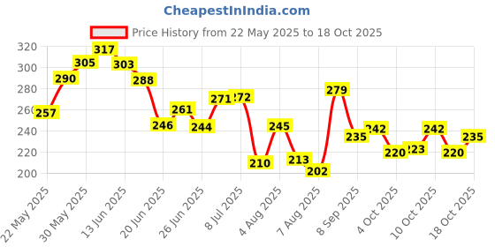flipkart.com tang LEMON POWDER REFRESHING & TASTY INSTANT MIX Energy Drink tang Price History Graph from 22 May 2025 to 17 Oct 2025
