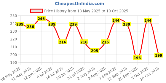 flipkart.com gillette Lemon Pre Shave Foam gillette Price History Graph from 18 May 2025 to 10 Oct 2025
