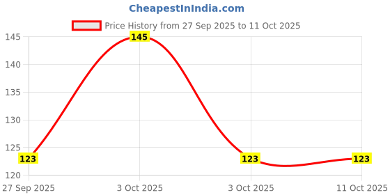 flipkart.com arodrift Lemon Rush Aroma Oil, Diffuser Set, Refill arodrift Price History Graph from 27 Sep 2025 to 10 Oct 2025