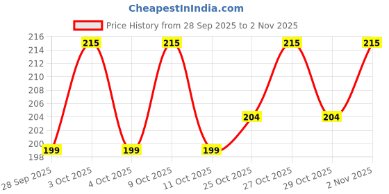 flipkart.com vitalimes Lemon seeds powder; 100% Natural Nutrition Drink vitalimes Price History Graph from 28 Sep 2025 to 2 Nov 2025
