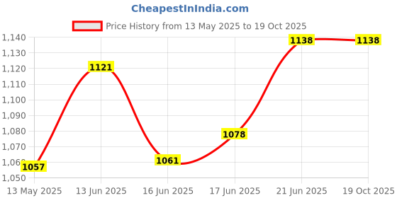 flipkart.com tannu craft Lemon Set Glass with Jug for Home Jug Glass Tray Set tannu craft Price History Graph from 13 May 2025 to 18 Oct 2025