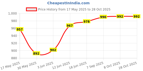flipkart.com raghav LEMON SET OF 3 PCS Jug Glass Set raghav Price History Graph from 17 May 2025 to 28 Oct 2025