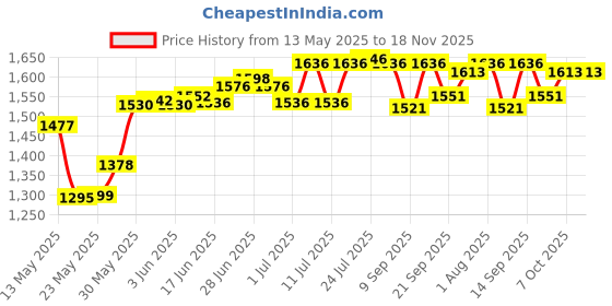 flipkart.com navrang Lemon Set Steel Meenakari Steel Tray Serving Tray Set Jug Glass Tray Set navrang Price History Graph from 13 May 2025 to 18 Nov 2025