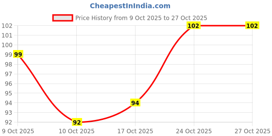 flipkart.com saule Lemon Squeezer - Citrus Juicer, Manual Press Hand Presser for Mini Citrus Fruits Kitchen Tool Set saule Price History Graph from 9 Oct 2025 to 27 Oct 2025