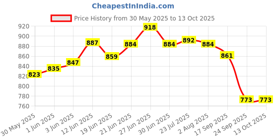 flipkart.com lemon tree 830 ml Cooking Oil Dispenser lemon tree Price History Graph from 30 May 2025 to 13 Oct 2025