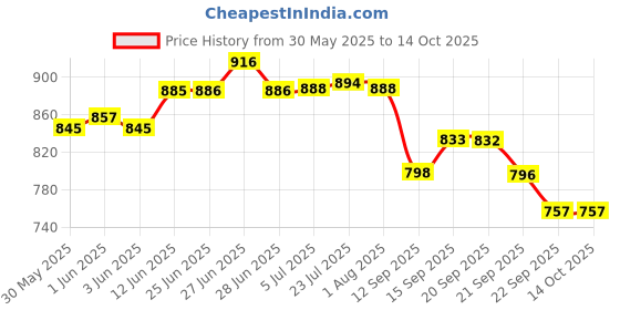 flipkart.com lemon tree 960 ml Cooking Oil Dispenser lemon tree Price History Graph from 30 May 2025 to 13 Oct 2025