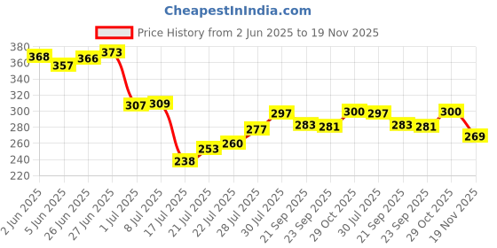flipkart.com lemon tree Ceramic Beige Serving Plate for Food Serving | Round Platters for Serving | Dinner Plate lemon tree Price History Graph from 2 Jun 2025 to 19 Nov 2025