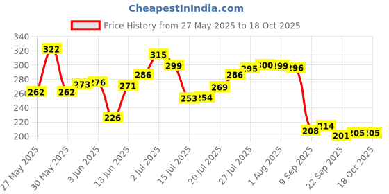 flipkart.com lemon tree Ceramic Green Serving Plate for Salad/Pasta/Snack | Round Platters for Serving | Dinner Plate lemon tree Price History Graph from 27 May 2025 to 18 Oct 2025