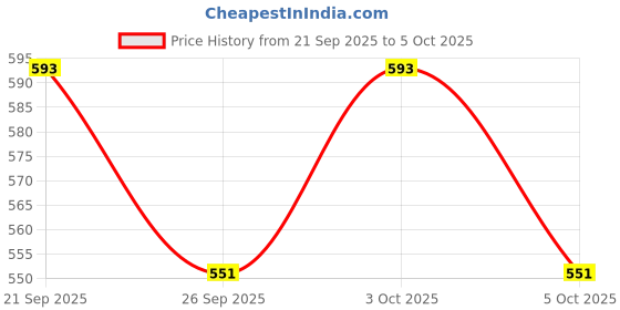 flipkart.com lemon tree Ceramic Matt Finish Square Deep Platter with Double Handle | Attractive Design Tray lemon tree Price History Graph from 21 Sep 2025 to 5 Oct 2025