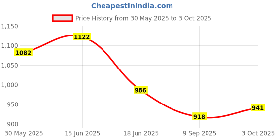 flipkart.com lemon tree Ceramic Nuts, Snacks Serveware Set, Snacks Serving Bowl & Platter Set for Guests Bowl, Tray Serving Set lemon tree Price History Graph from 30 May 2025 to 3 Oct 2025