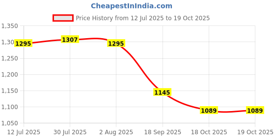flipkart.com lemon tree Ceramic Nuts, Snacks Serveware Set, Snacks Serving Bowl & Platter Set for Guests Bowl, Tray Serving Set lemon tree Price History Graph from 12 Jul 2025 to 18 Oct 2025