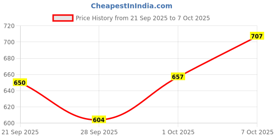 flipkart.com lemon tree Ceramic Rectangle Platter with Double Handle | Attractive Colored Print Design Tray lemon tree Price History Graph from 21 Sep 2025 to 7 Oct 2025