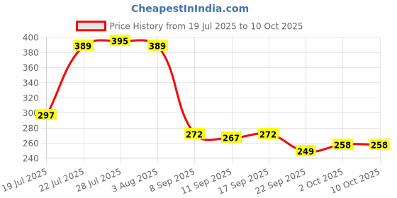 flipkart.com lemon tree Ceramic Round Deep Salad/Pasta/Snack Serving Plate, Platters for Serving Snacks Tray lemon tree Price History Graph from 19 Jul 2025 to 10 Oct 2025