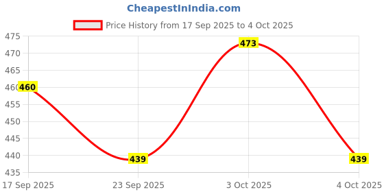 flipkart.com lemon tree Ceramic Round Deep Salad/Pasta/Snack Serving Plate with Bowl for Serving Snacks Plate, Bowl Serving Set lemon tree Price History Graph from 17 Sep 2025 to 4 Oct 2025