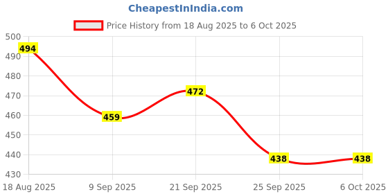 flipkart.com lemon tree Ceramic Round Deep Salad/Pasta/Snack Serving Plate with Bowl for Serving Snacks Plate, Bowl Serving Set lemon tree Price History Graph from 18 Aug 2025 to 6 Oct 2025