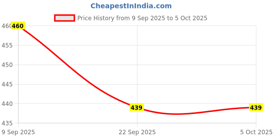 flipkart.com lemon tree Ceramic Round Deep Salad/Pasta/Snack Serving Plate with Bowl for Serving Snacks Plate, Bowl Serving Set lemon tree Price History Graph from 9 Sep 2025 to 4 Oct 2025