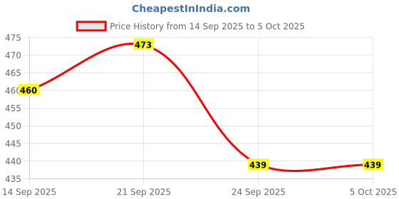 flipkart.com lemon tree Ceramic Round Deep Salad/Pasta/Snack Serving Plate with Bowl for Serving Snacks Plate, Bowl Serving Set lemon tree Price History Graph from 14 Sep 2025 to 4 Oct 2025