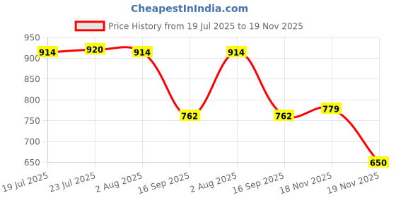 flipkart.com lemon tree Ceramic Round Deep Serving Dish Pan with Double Handle For Kitchen & Dining Tray lemon tree Price History Graph from 19 Jul 2025 to 18 Nov 2025