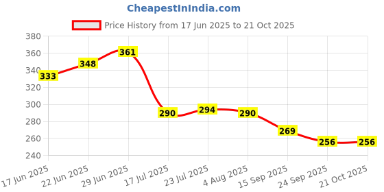 flipkart.com lemon tree Ceramic Round Serving Plate for Salad, Pasta, Snack | Platters for Serving | Dinner Plate lemon tree Price History Graph from 17 Jun 2025 to 20 Oct 2025
