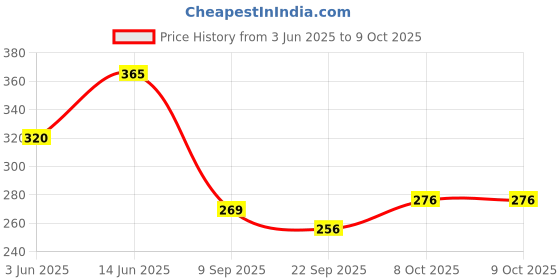 flipkart.com lemon tree Ceramic Round Serving Plate for Salad, Pasta, Snack | Platters for Serving | Dinner Plate lemon tree Price History Graph from 3 Jun 2025 to 9 Oct 2025