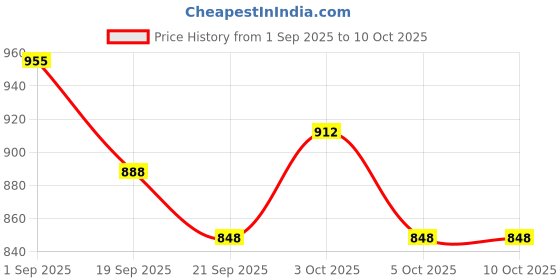 flipkart.com lemon tree Ceramic Serving Bowl Ceramic 3 Bowl Set With Tall Bamboo Stand And 3 Small Ceramic Spoons For Serving Disposable lemon tree Price History Graph from 1 Sep 2025 to 9 Oct 2025
