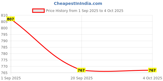 flipkart.com lemon tree Ceramic Serving Bowl Ceramic 3 Small Size Bowl Set With Bamboo Base Tray For Serving Chutney Dips Disposable lemon tree Price History Graph from 1 Sep 2025 to 4 Oct 2025