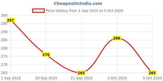 flipkart.com lemon tree Ceramic Serving Bowl Ceramic Small Partition Dish/Bowl With Two Sections For Serving Dips, Chutney Disposable lemon tree Price History Graph from 1 Sep 2025 to 5 Oct 2025