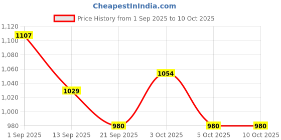 flipkart.com lemon tree Ceramic Serving Bowl Ceramic Snack Serving Set, 1 Deep Dish Rectangle Bowl, 2 Dip Bowls & Bamboo Tray Disposable lemon tree Price History Graph from 1 Sep 2025 to 10 Oct 2025