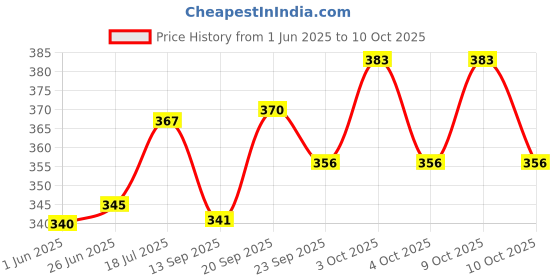 flipkart.com lemon tree Ceramic Serving Bowl Round for Snacks, Soup, Nuts Serving | 4 Pcs Bowl Set for Kitchen and Dining lemon tree Price History Graph from 1 Jun 2025 to 9 Oct 2025