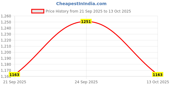 flipkart.com lemon tree Ceramic Serving Bowl Square Serving Basket Bowl with Wooden Handle lemon tree Price History Graph from 21 Sep 2025 to 13 Oct 2025