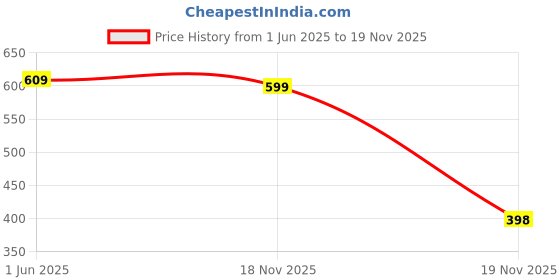 flipkart.com lemon tree Ceramic Serving Bowl with Handle | Vegetable, Food Bowl for Kitchen & Dining lemon tree Price History Graph from 1 Jun 2025 to 18 Nov 2025