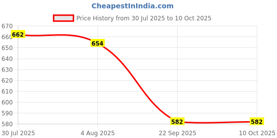flipkart.com lemon tree Ceramic Serving Bowl with Handle | Vegetable, Food Bowl for Kitchen & Dining lemon tree Price History Graph from 30 Jul 2025 to 10 Oct 2025
