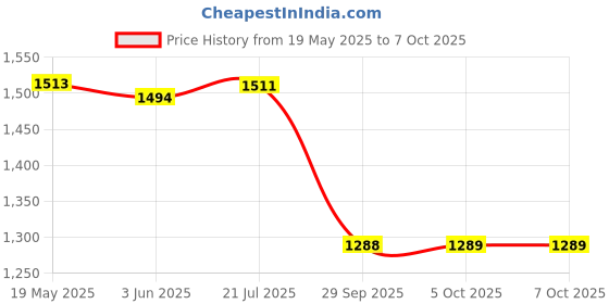 flipkart.com lemon tree Ceramic Serving Tray with Wooden Base and LID Serving Dish Serving Set lemon tree Price History Graph from 19 May 2025 to 7 Oct 2025