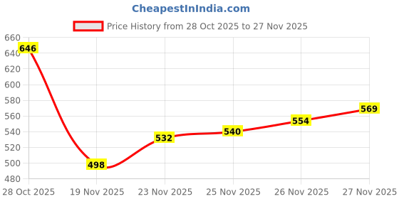 flipkart.com lemon tree Ceramic Square Deep Dish Platter With Double Handle for Snack Serving Tray lemon tree Price History Graph from 28 Oct 2025 to 27 Nov 2025