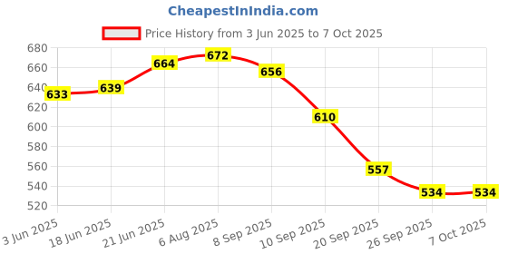 flipkart.com lemon tree Ceramic Square Salad, Dish Serving Deep Plate with Handle For Kitchen & Dining Tray lemon tree Price History Graph from 3 Jun 2025 to 6 Oct 2025