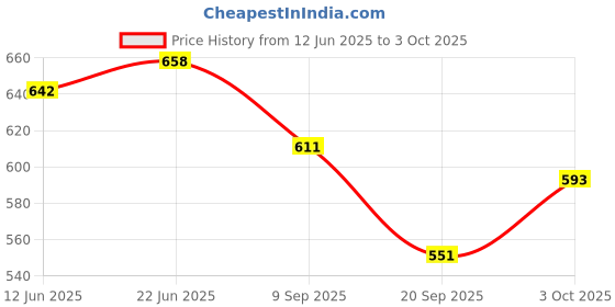 flipkart.com lemon tree Lotus Shape Ceramic Stoneware Serving Platter For Serving Snack (Blue) Tray lemon tree Price History Graph from 12 Jun 2025 to 3 Oct 2025