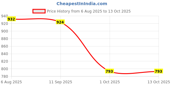 flipkart.com lemon tree Oval Ceramic Serving Deep Platter with Side Handles, Desserts, Snacks (Green) Tray lemon tree Price History Graph from 6 Aug 2025 to 13 Oct 2025